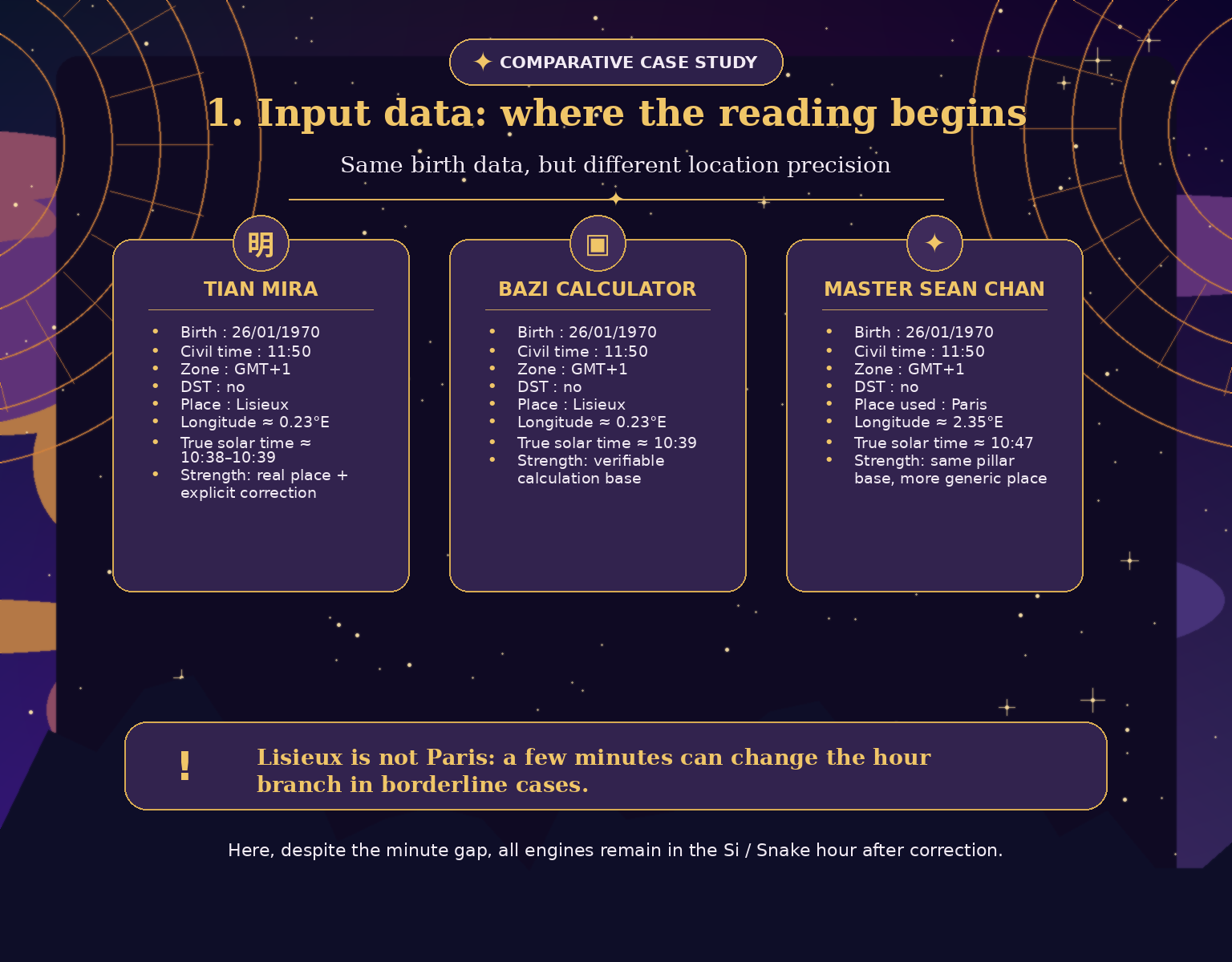 Input data for Lisieux and Paris with true solar time comparison