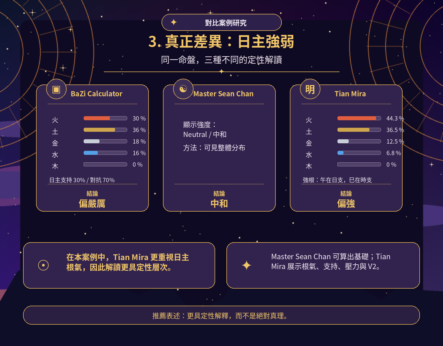三個八字引擎的日主強弱對比